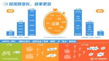 8月4日快手大数据研究院发布半年报，揭示诸多内容生态数据