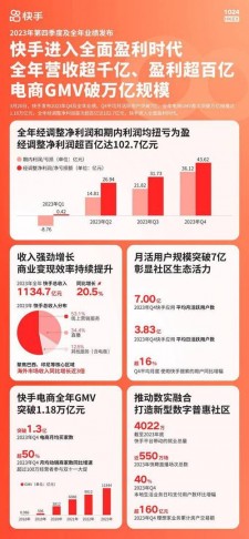 快手业务在线：多领域构筑交流空间，多维度促进多元发展