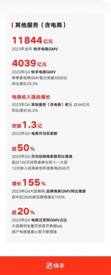 2024年快手618大促成绩亮眼，背后却藏着广告收入占比高的矛盾