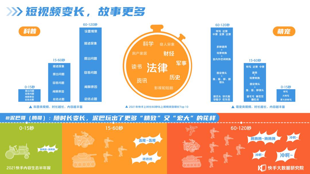 快手短视频时长增长_快手2021内容生态半年报_全网最低价快手双击业务网站