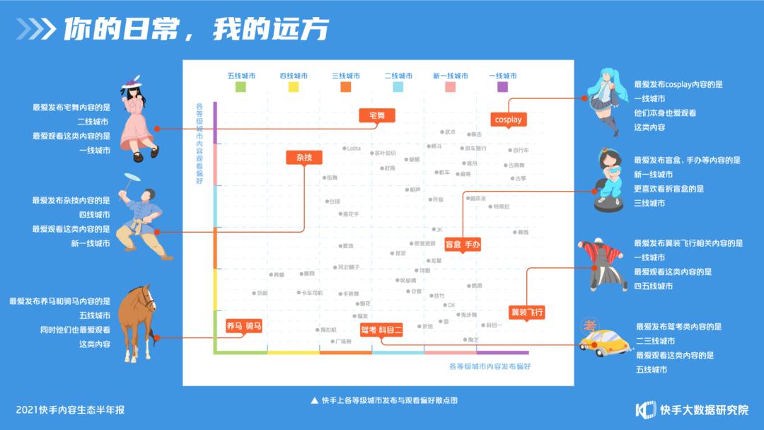快手短视频时长增长_全网最低价快手双击业务网站_快手2021内容生态半年报